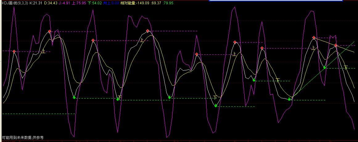KDJ画线(通达信)