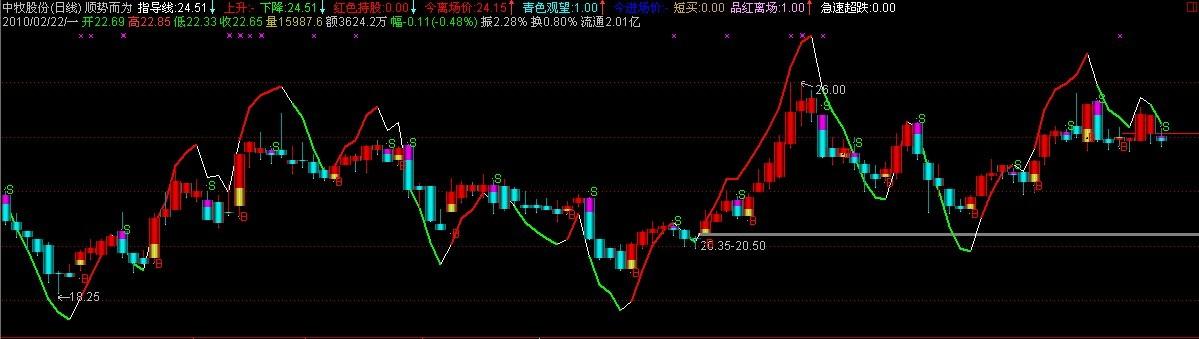 顺势而为+选股(通达信)