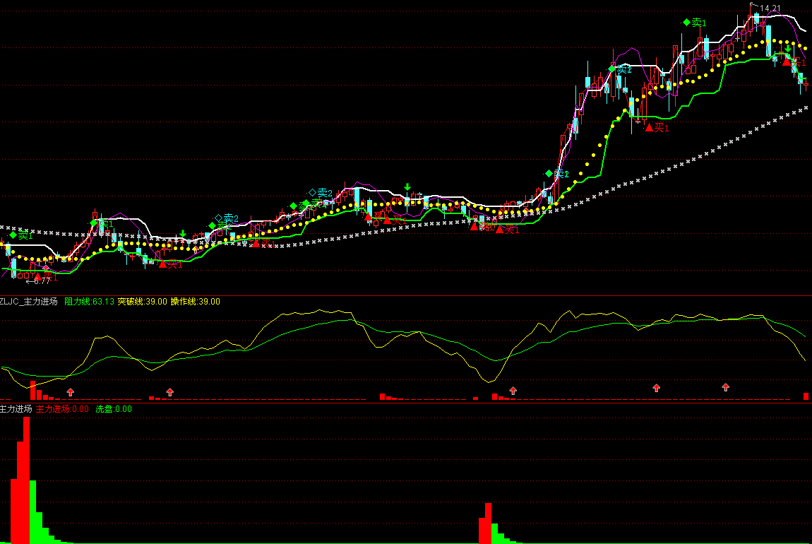主力进场(通达信)