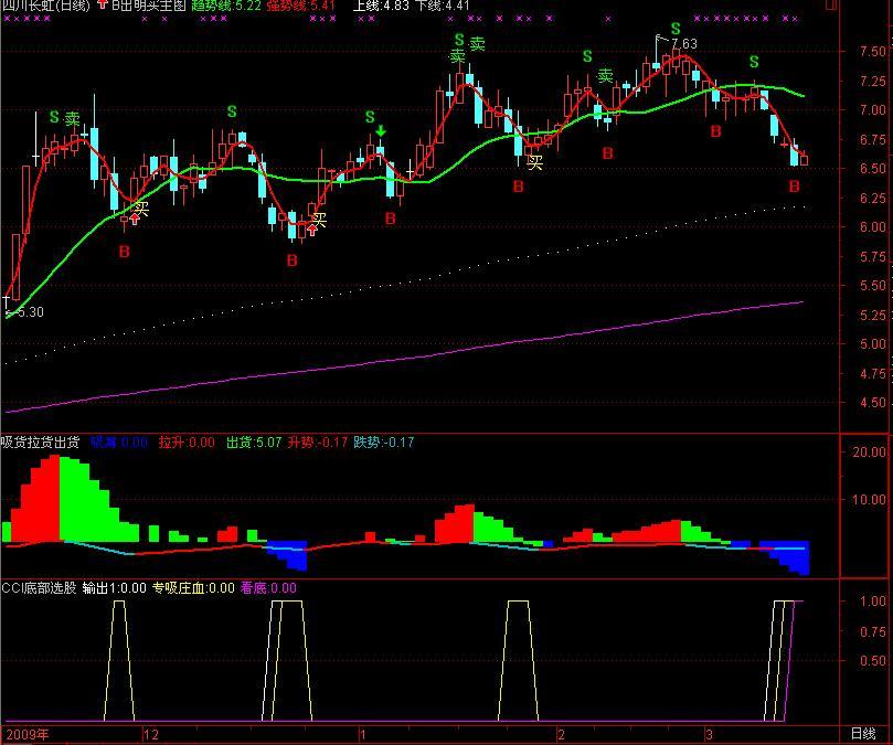 庄家三步(吸筹、拉升、出货)副图(通达信)