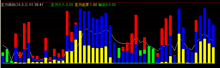 主力活动(通达信)