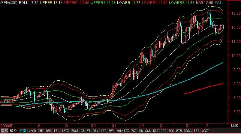 点与线的关系图看布林(通达信)