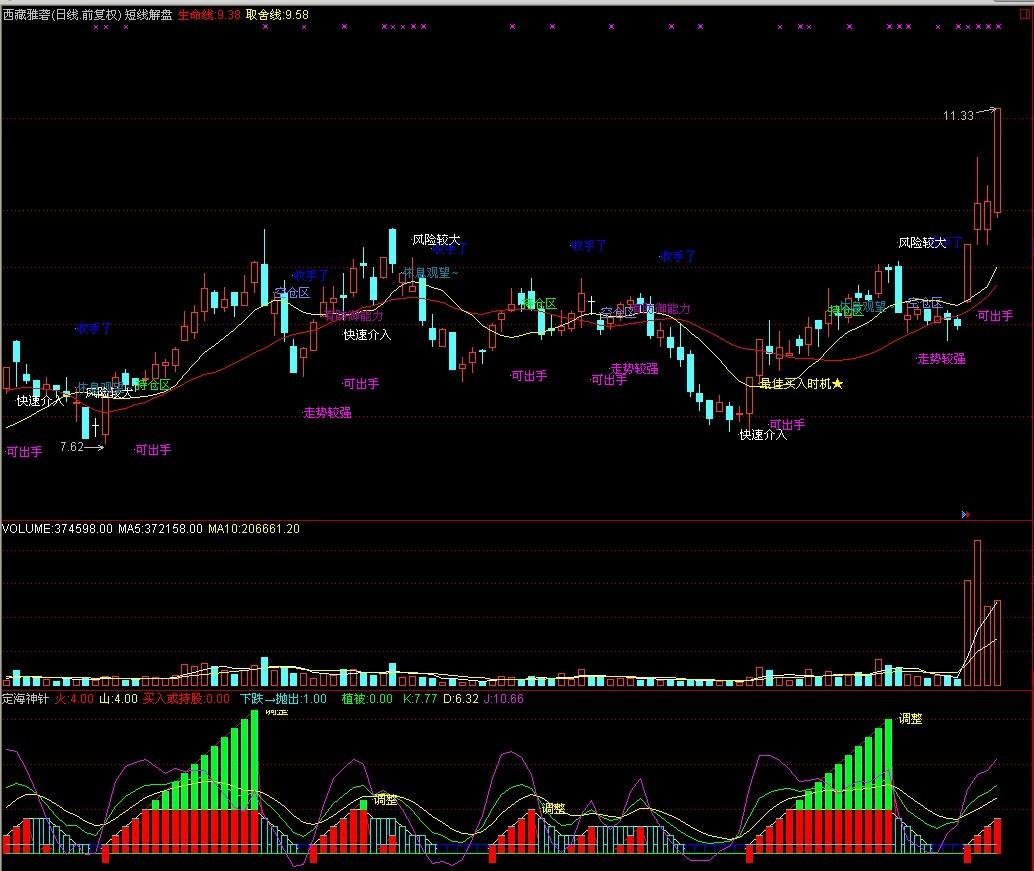 短线主图K线解盘(通达信)