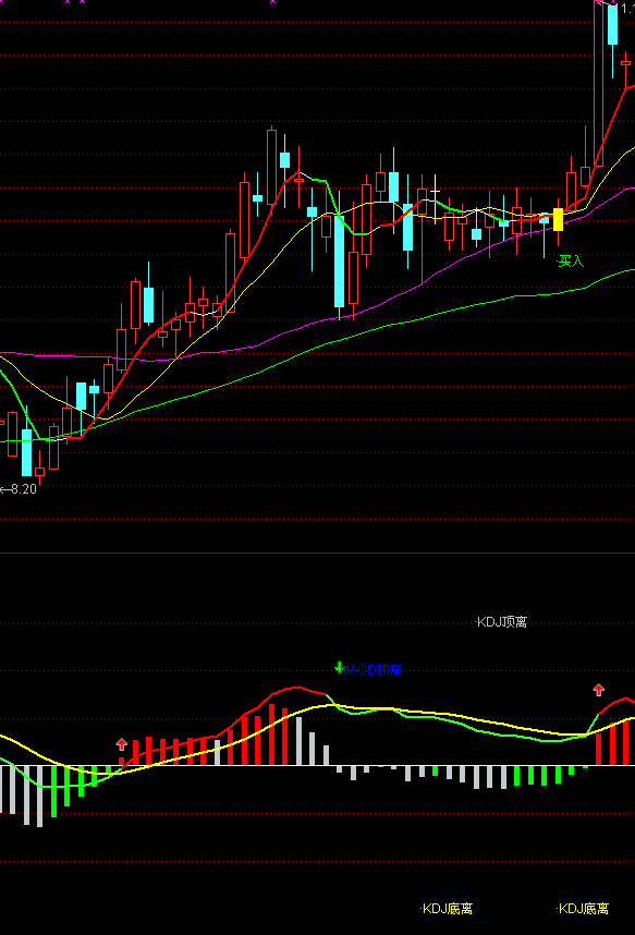 真正的macd,kdj和rsi背离指标(通达信)