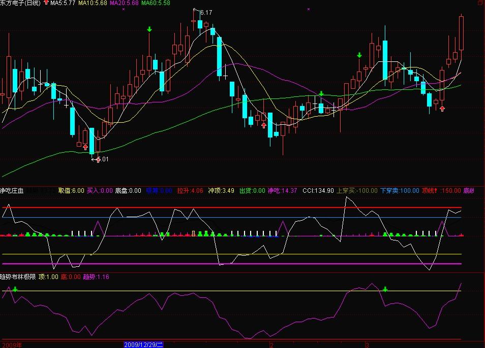 趋势布林极限副图(通达信)