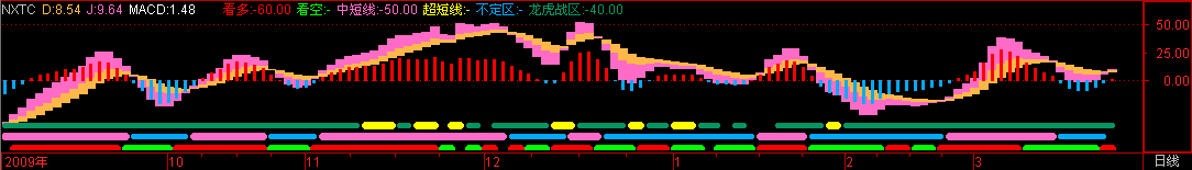 蛟龙出海指标公式(通达信)