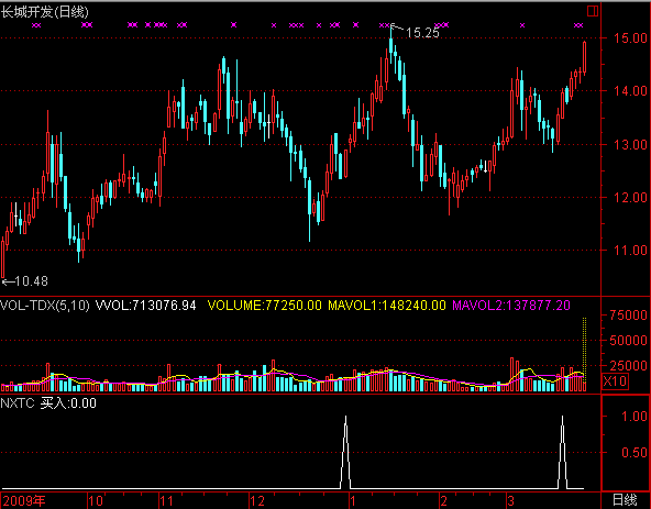 指标出现每天2%(通达信)