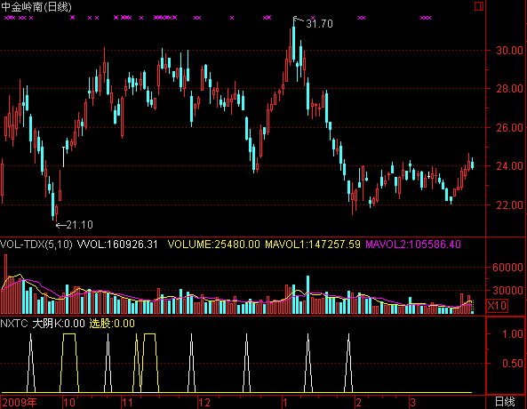 量柱指标凹口平衡线选(通达信)