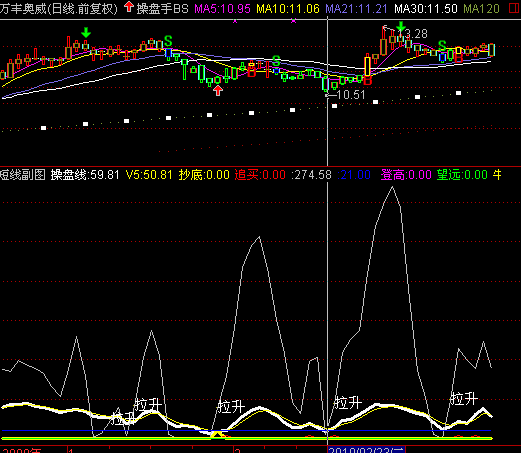 还不错的短线副图(通达信)