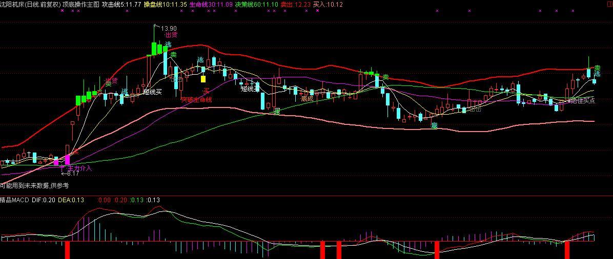 精品MACD指标(通达信)