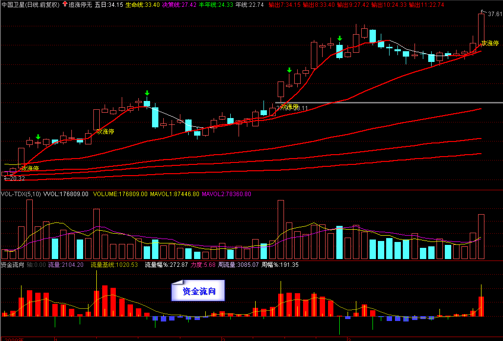 通达信资金流向指标公式
