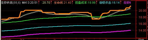 通达信寻找临界点指标公式