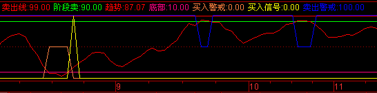 通达信波段买卖警戒指标公式