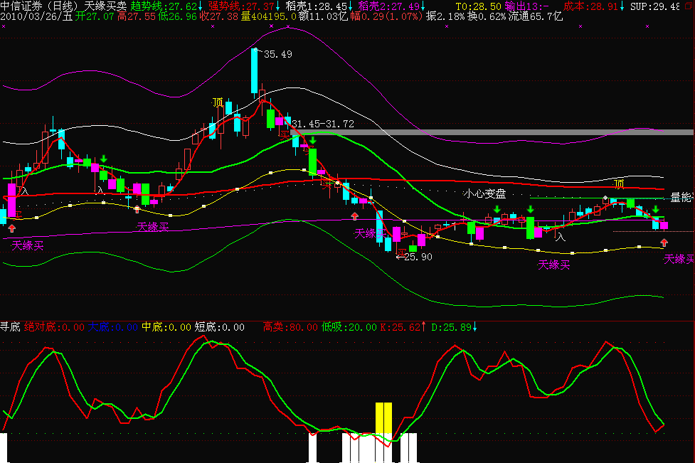 通达信天缘买卖主图指标公式