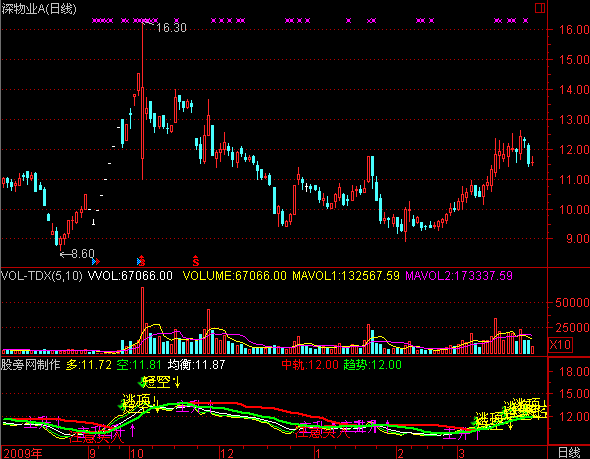 通达信号称年费200万的指标公式