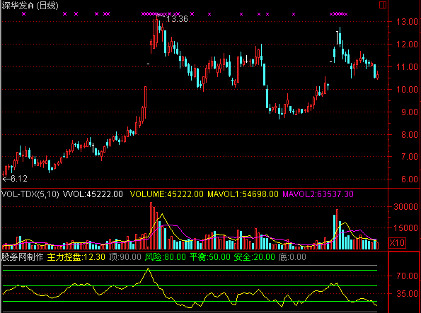 通达信主力控盘指标指标公式
