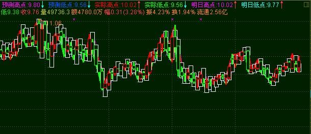 通达信明日股价预测主图指标公式