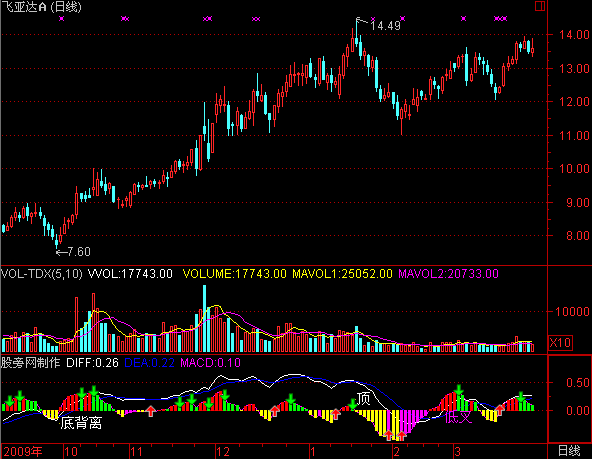 通达信超级macd指标公式