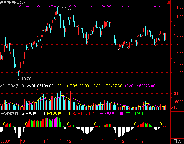 通达信庄宗抬轿指标公式