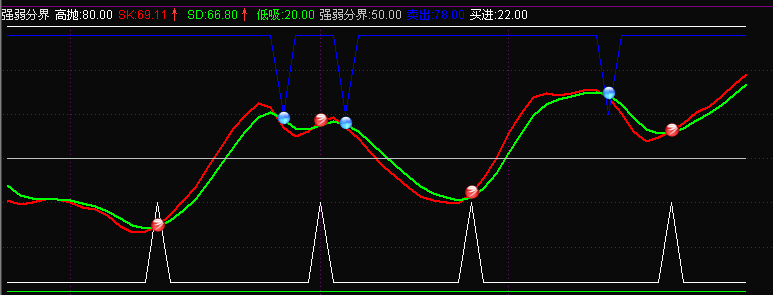 通达信强弱分界指标公式