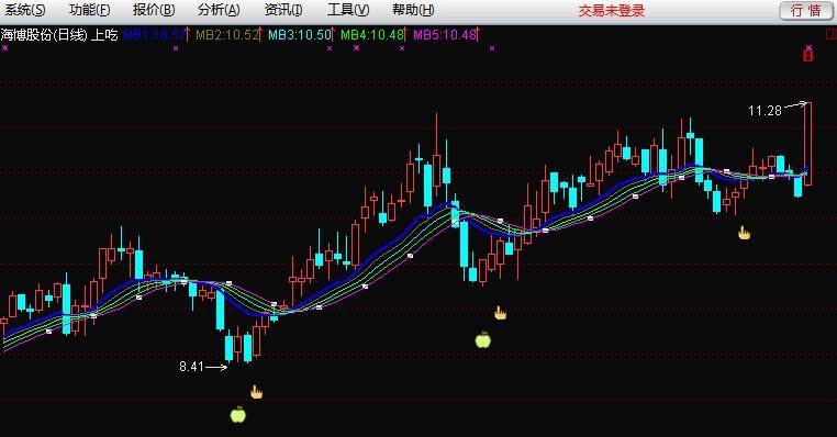 通达信上吃下补主图指标公式