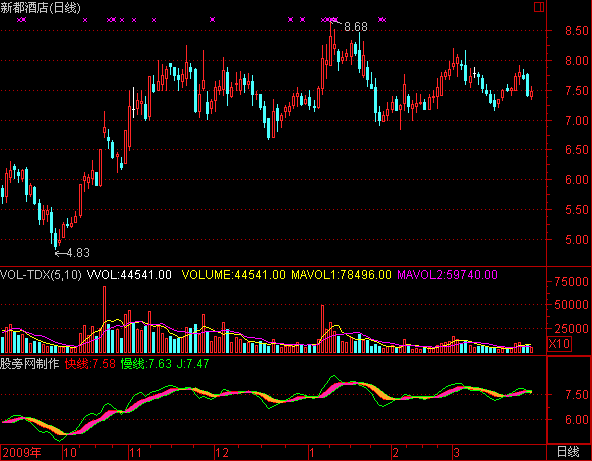 通达信总趋势指标公式