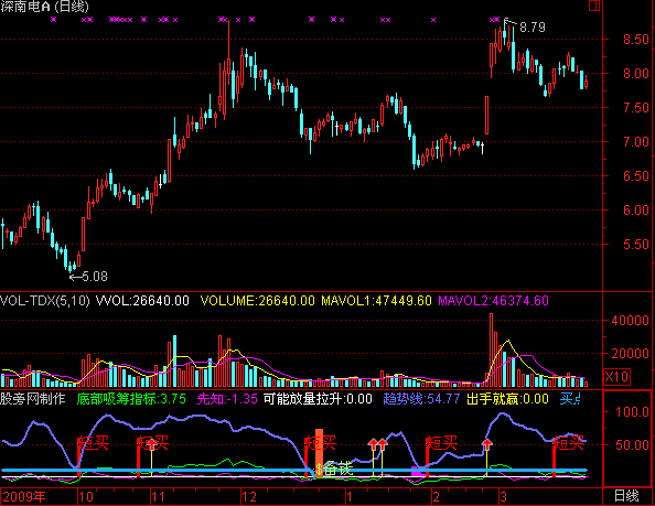 通达信出手就赢指标公式