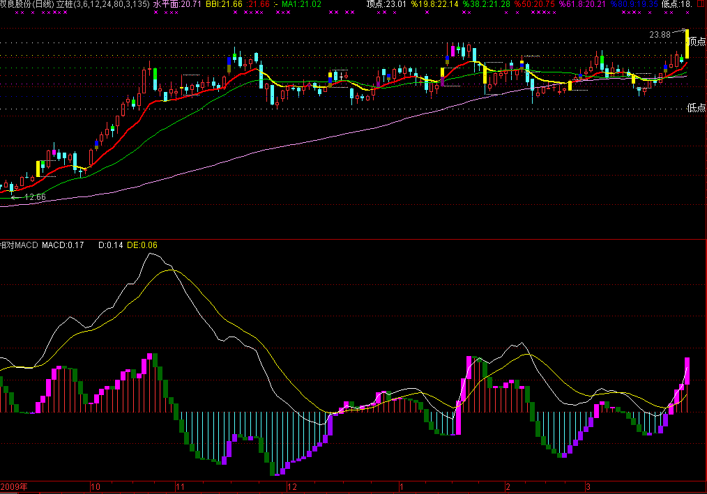通达信相对MACD指标公式