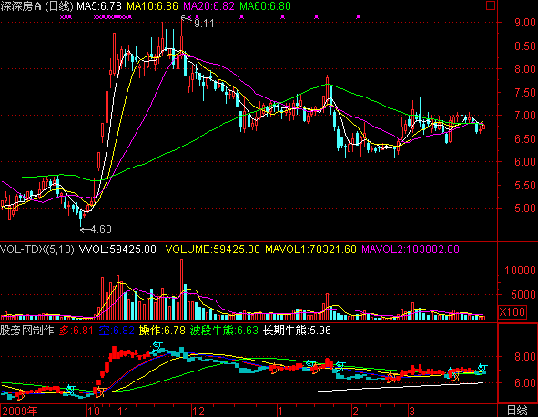 通达信波段牛熊线指标公式