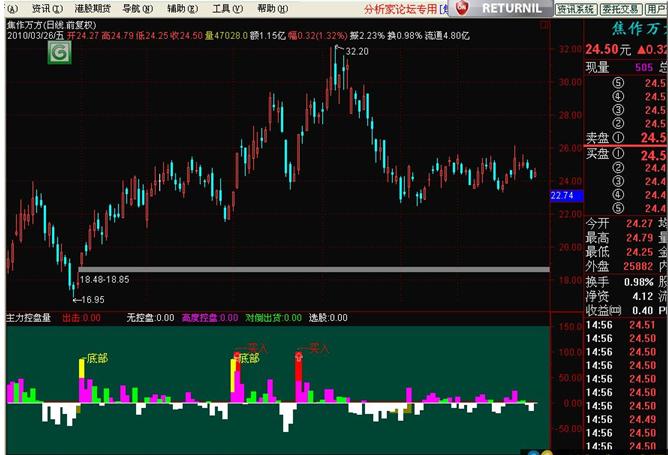 通达信主力控盘量指标公式