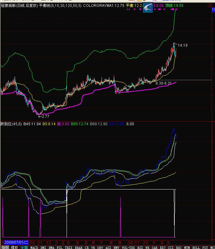 通达信准确买卖指标公式