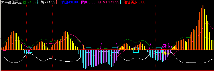 通达信疯牛绝佳买点指标公式