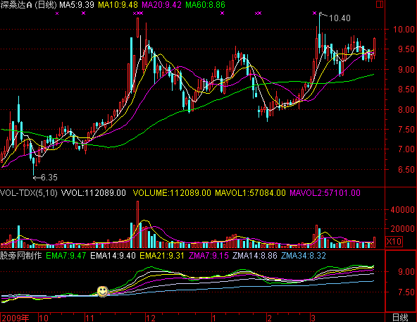 通达信周线寻马指标公式