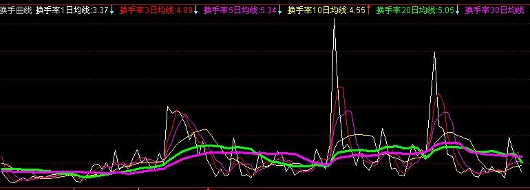 通达信换手曲线指标公式