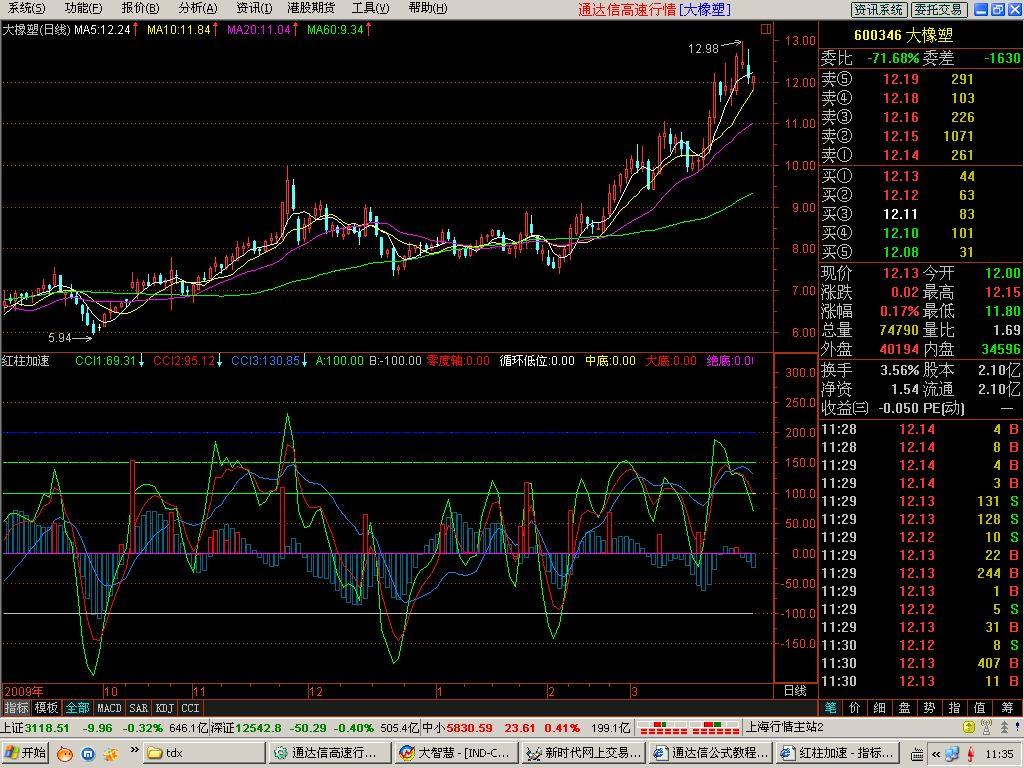 通达信红柱加速指标公式