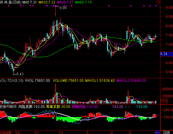 通达信风险系数指标公式