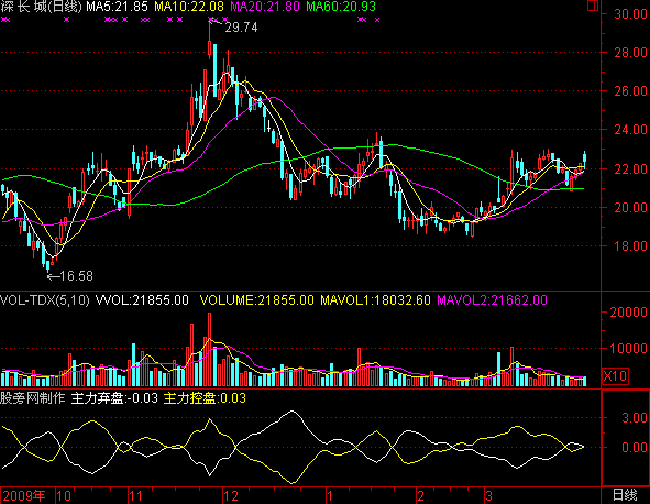 通达信猎狐先觉指标公式