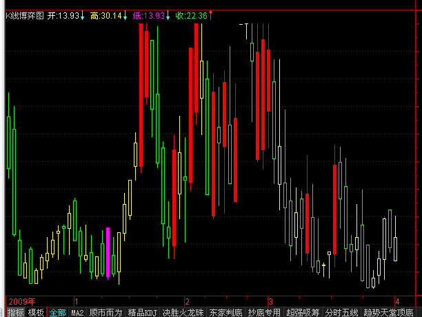 通达信博弈K线及选股指标公式