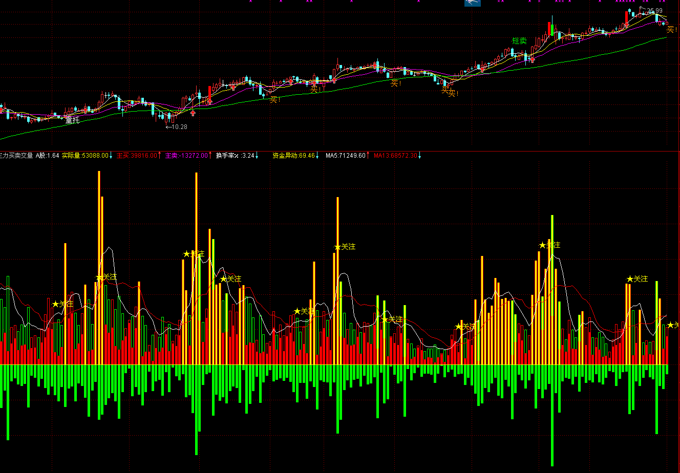 通达信透视主力买卖交量指标公式