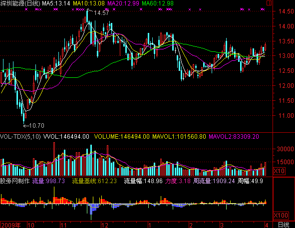 通达信透视主力资金活动量指标公式