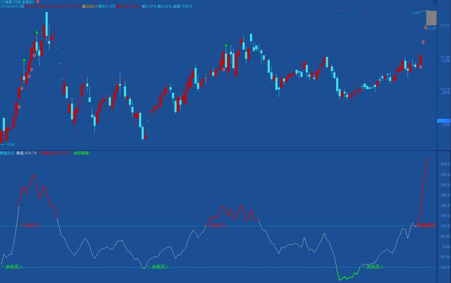 通达信短线买点+波段买点指标公式