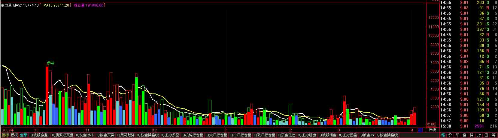 通达信主力量指标公式