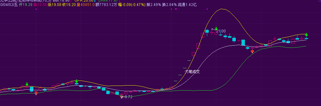 通达信红财神布林线主图指标公式