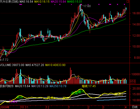 通达信三线开花指标公式