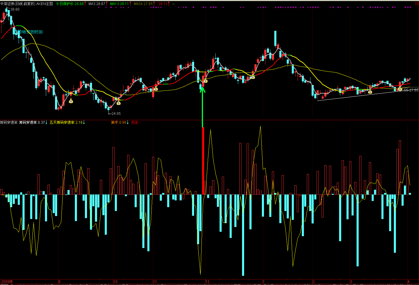 通达信筹码穿透率指标公式