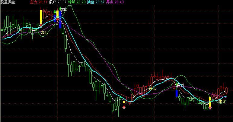 通达信股圣操盘指标公式