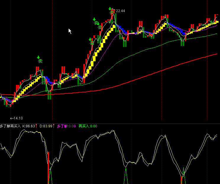 通达信多了解再买入指标公式