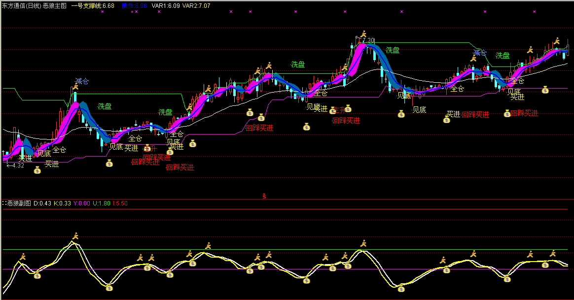 通达信恶狼主图、副图、选股指标公式