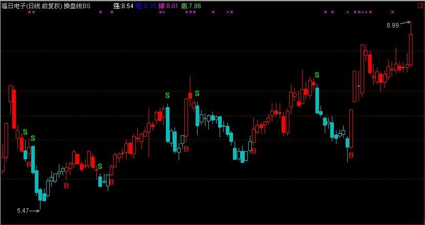 通达信操盘线BS主图指标公式