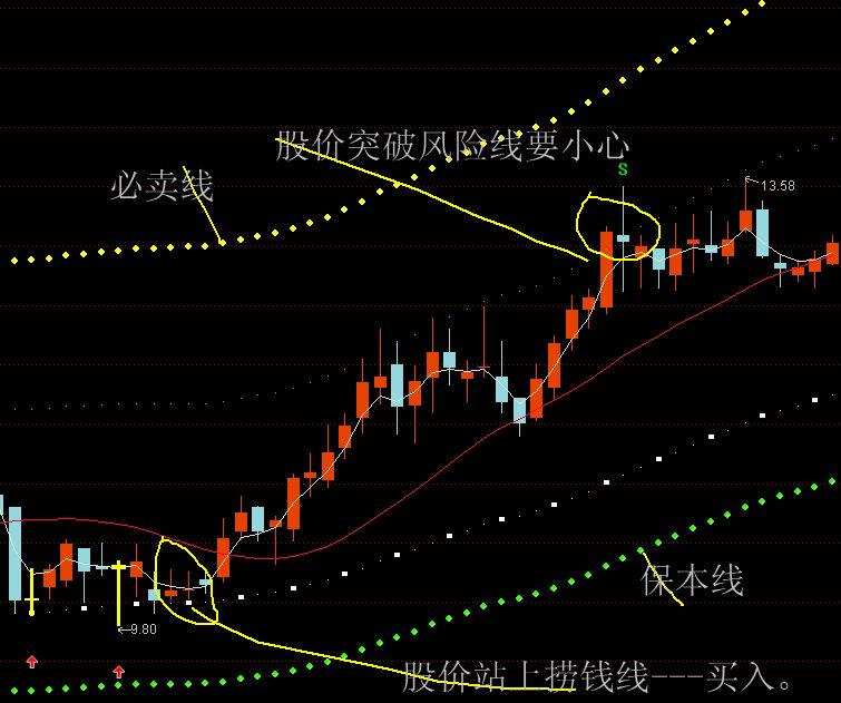 通达信攻防六线主图指标公式